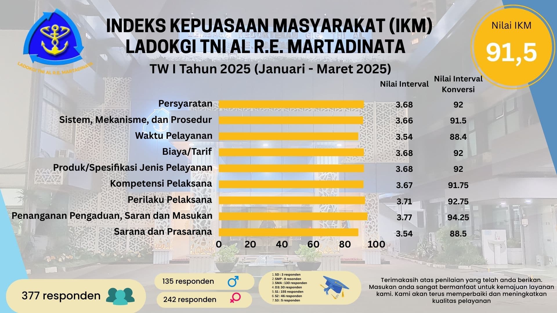 Indeks Kepuasan Masyarakat Triwulan I 2025